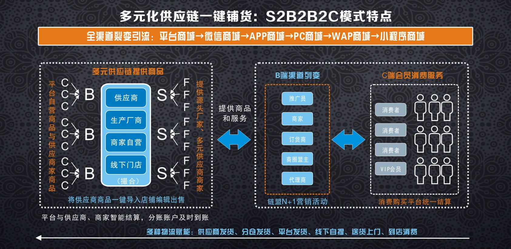 多元化供应链一键铺货：S2B2B2C模式特点.jpg